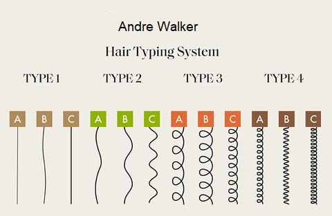 Hair typing system